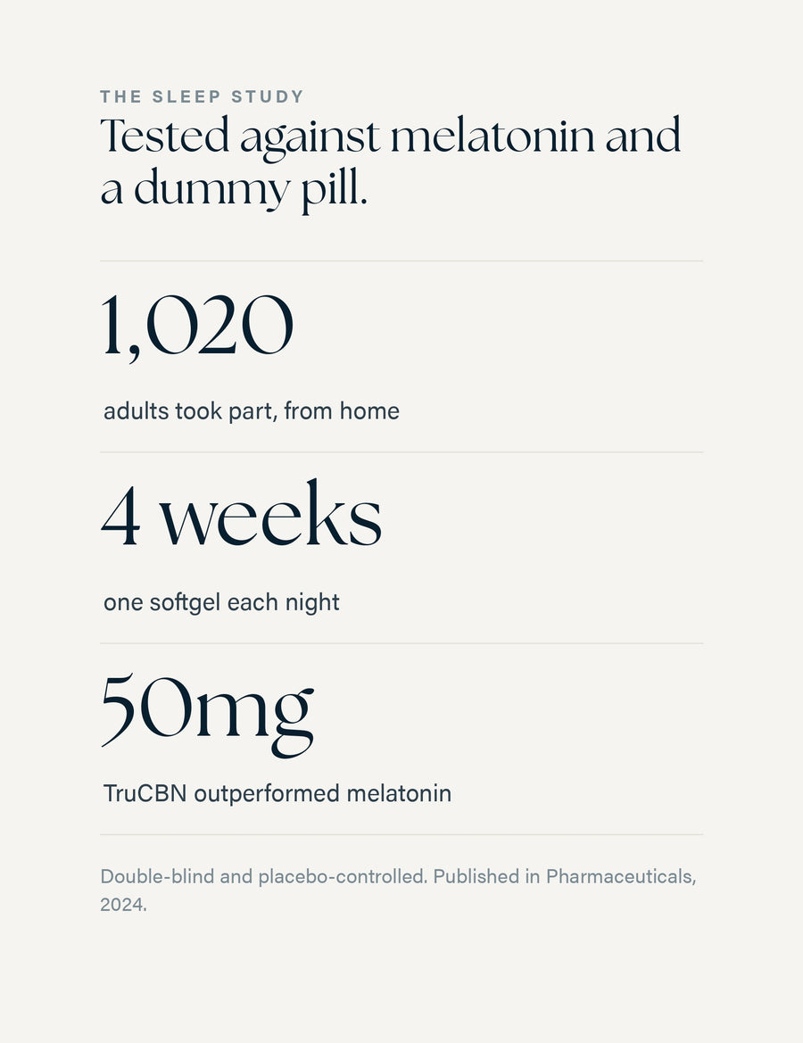 The study: 1,020 adults, 4 weeks, 50mg TruCBN outperformed melatonin